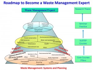 Roadmap to become a Waste Management Expert
